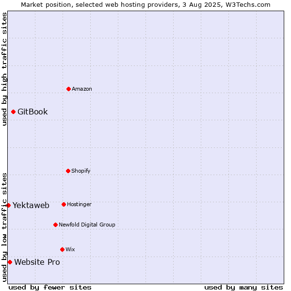Market position of GitBook vs. Website Pro vs. Yektaweb