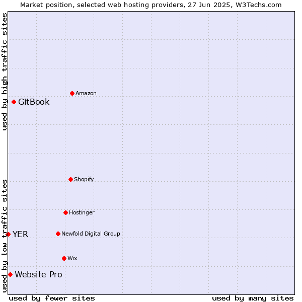 Market position of GitBook vs. Website Pro vs. YER