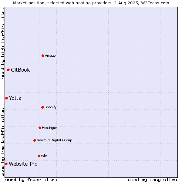 Market position of GitBook vs. Yotta vs. Website Pro