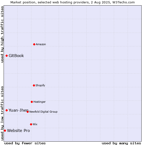 Market position of Yuan-Jhen vs. GitBook vs. Website Pro