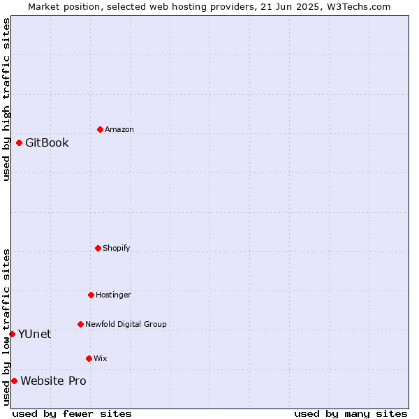 Market position of GitBook vs. Website Pro vs. YUnet