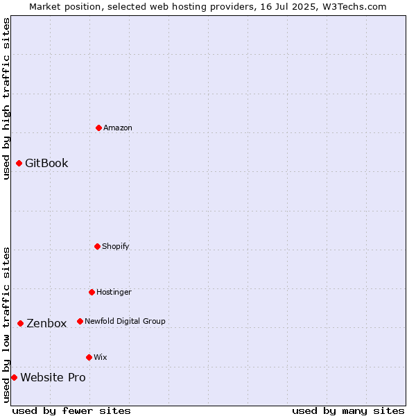 Market position of Zenbox vs. GitBook vs. Website Pro