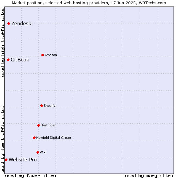 Market position of Zendesk vs. GitBook vs. Website Pro