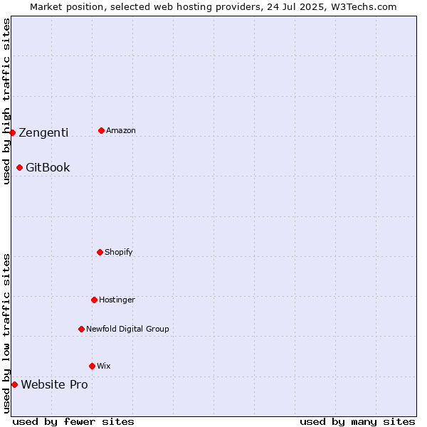 Market position of GitBook vs. Website Pro vs. Zengenti