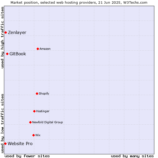 Market position of GitBook vs. Zenlayer vs. Website Pro