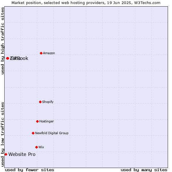 Market position of GitBook vs. Zoho vs. Website Pro