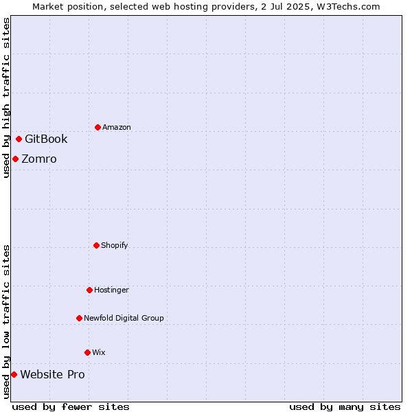 Market position of GitBook vs. Zomro vs. Website Pro