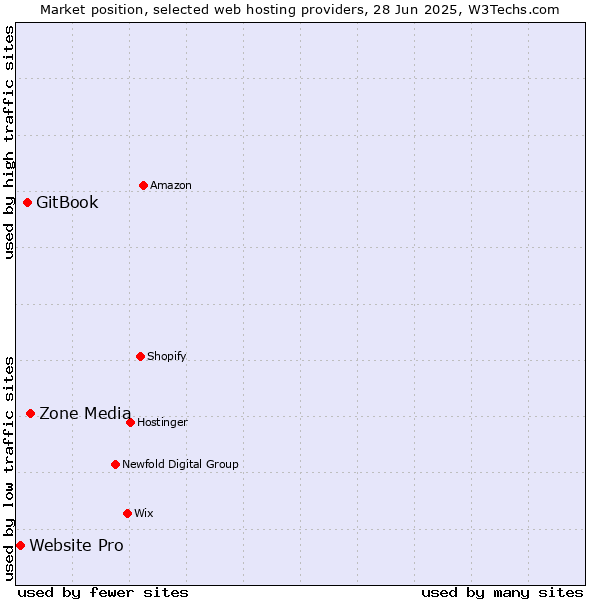 Market position of Zone Media vs. GitBook vs. Website Pro