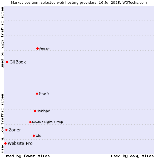 Market position of GitBook vs. Zoner vs. Website Pro