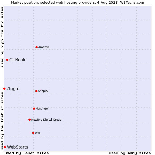 Market position of GitBook vs. WebStarts vs. Ziggo