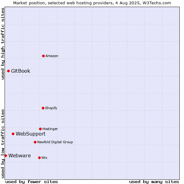 Market position of WebSupport vs. GitBook vs. Webware
