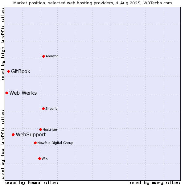 Market position of WebSupport vs. GitBook vs. Web Werks