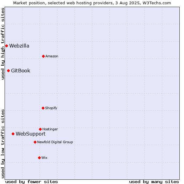 Market position of WebSupport vs. GitBook vs. Webzilla