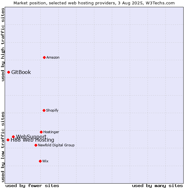 Market position of WebSupport vs. GitBook vs. H88 Web Hosting