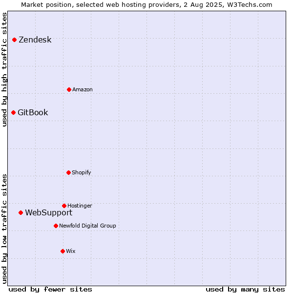 Market position of WebSupport vs. Zendesk vs. GitBook