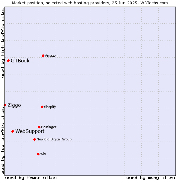 Market position of WebSupport vs. GitBook vs. Ziggo