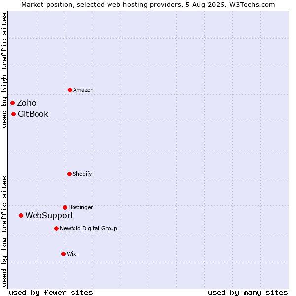 Market position of WebSupport vs. GitBook vs. Zoho
