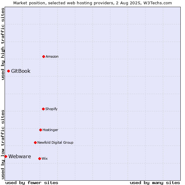 Market position of GitBook vs. Webware