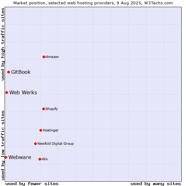 Market position of GitBook vs. Web Werks vs. Webware