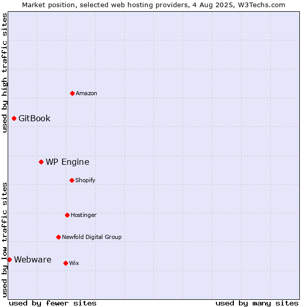 Market position of WP Engine vs. GitBook vs. Webware