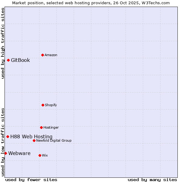 Market position of GitBook vs. H88 Web Hosting vs. Webware