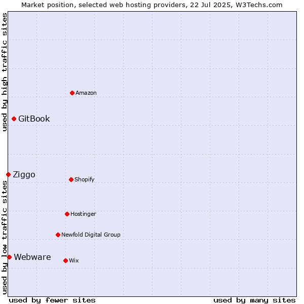 Market position of GitBook vs. Webware vs. Ziggo