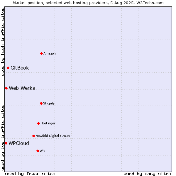 Market position of GitBook vs. Web Werks vs. WPCloud