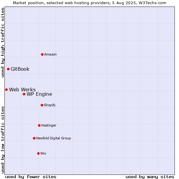 Market position of WP Engine vs. GitBook vs. Web Werks