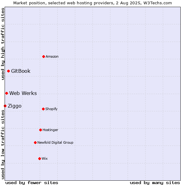 Market position of GitBook vs. Web Werks vs. Ziggo
