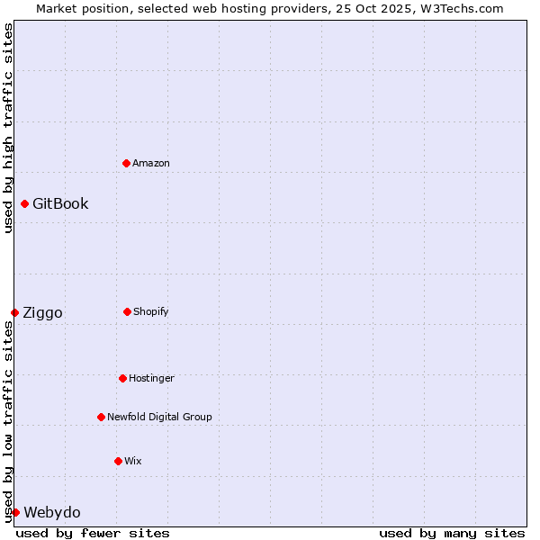 Market position of GitBook vs. Webydo vs. Ziggo