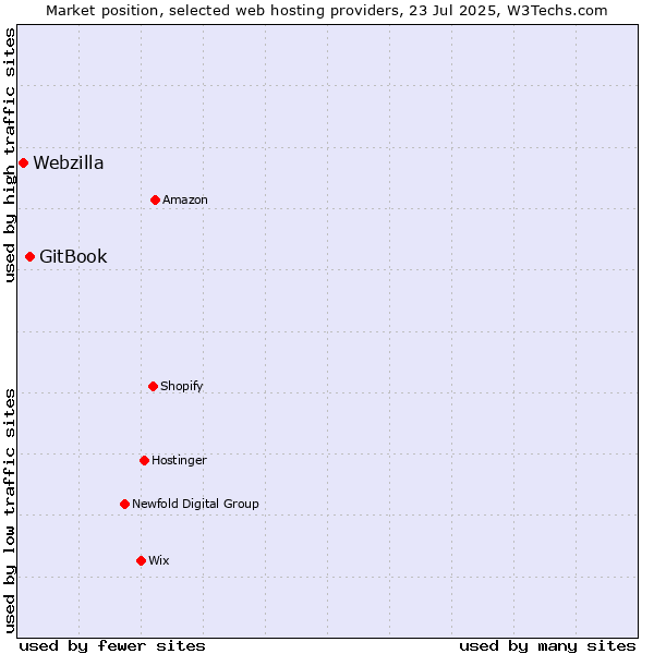 Market position of GitBook vs. Webzilla