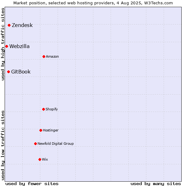 Market position of Zendesk vs. GitBook vs. Webzilla