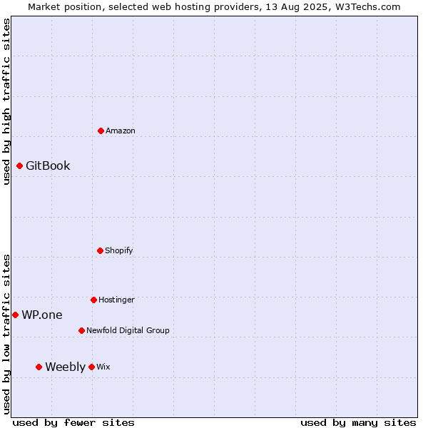 Market position of Weebly vs. GitBook vs. WP.one