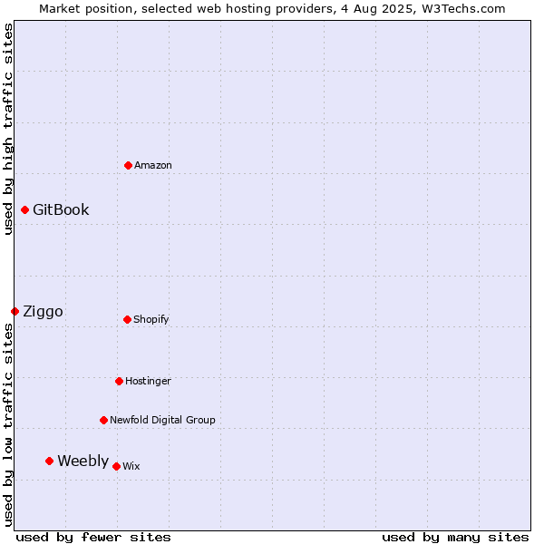 Market position of Weebly vs. GitBook vs. Ziggo