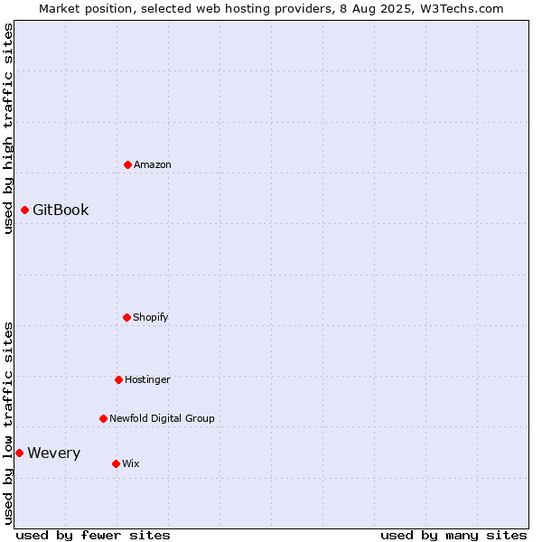 Market position of GitBook vs. Wevery