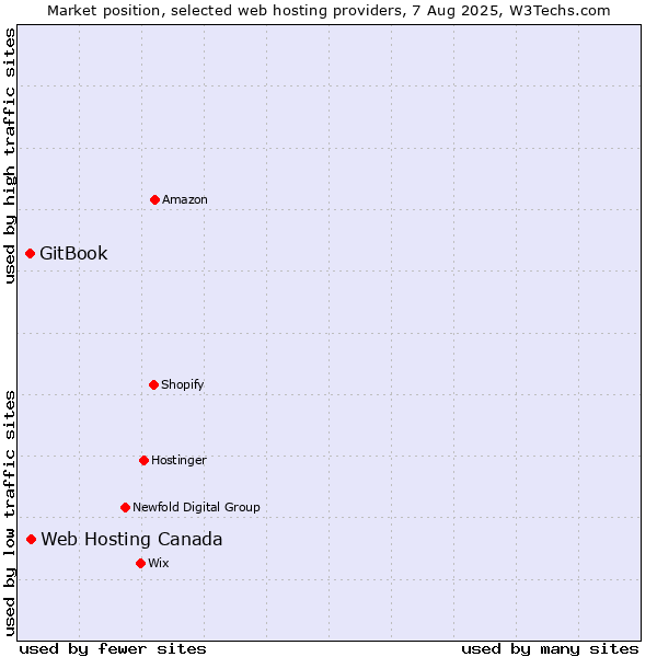 Market position of Web Hosting Canada vs. GitBook