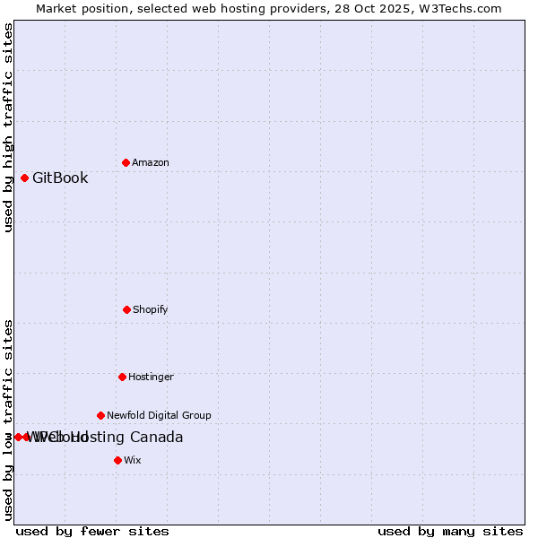 Market position of Web Hosting Canada vs. GitBook vs. WPCloud