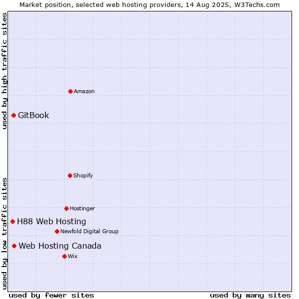 Market position of Web Hosting Canada vs. GitBook vs. H88 Web Hosting
