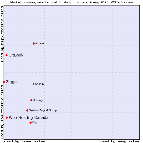 Market position of Web Hosting Canada vs. GitBook vs. Ziggo