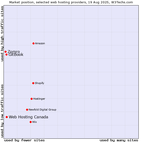 Market position of Web Hosting Canada vs. GitBook vs. Zomro