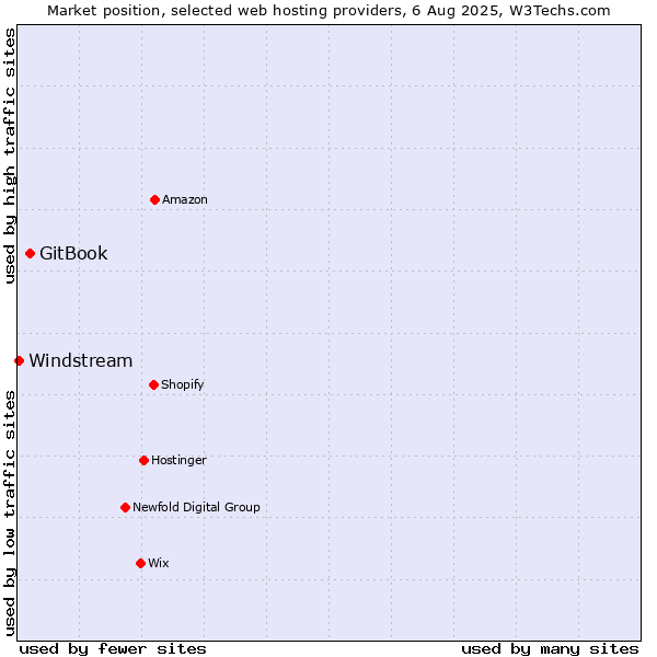 Market position of GitBook vs. Windstream