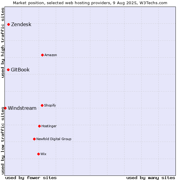 Market position of Zendesk vs. GitBook vs. Windstream