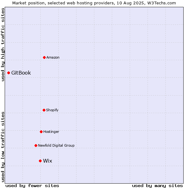 Market position of Wix vs. GitBook