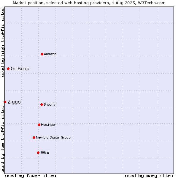 Market position of Wix vs. GitBook vs. Ziggo
