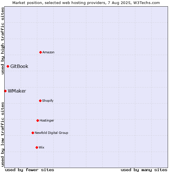 Market position of GitBook vs. WMaker