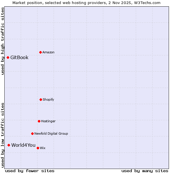 Market position of World4You vs. GitBook