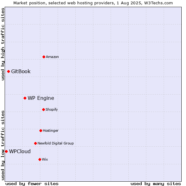 Market position of WP Engine vs. GitBook vs. WPCloud