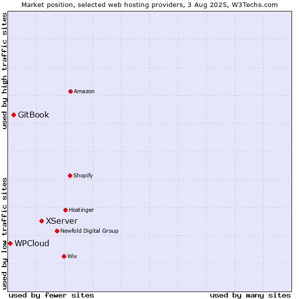 Market position of XServer vs. GitBook vs. WPCloud