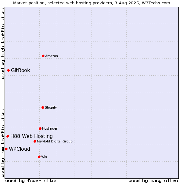 Market position of GitBook vs. H88 Web Hosting vs. WPCloud