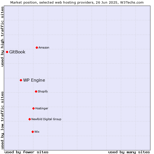 Market position of WP Engine vs. GitBook